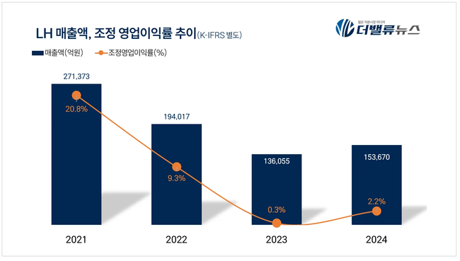 LH, 국감 재정 건전성 지적에 정면 돌파...\