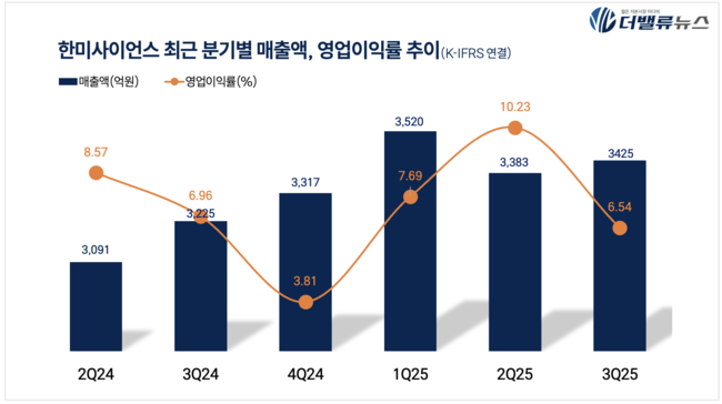 한미사이언스, 3Q 영업익 393억...전년동기比 75.2%↑