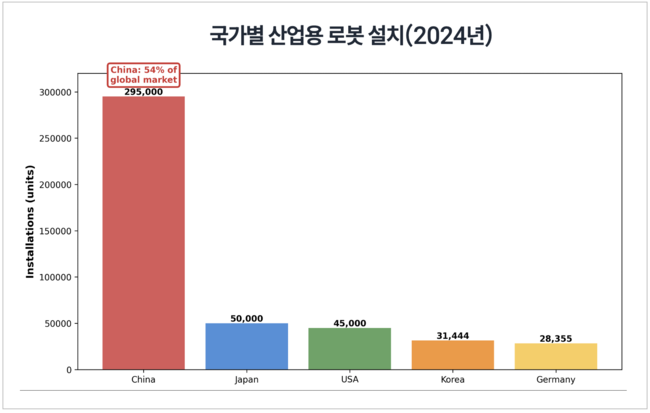[박수연 칼럼] 로봇 산업, 中 22.4% 매출 성장 韓은 1.4% 그쳐…\ 골든타임\  지났나