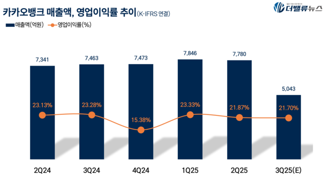 카카오뱅크, 3Q 매출액 2.3조…전년동기比 2.5%↑