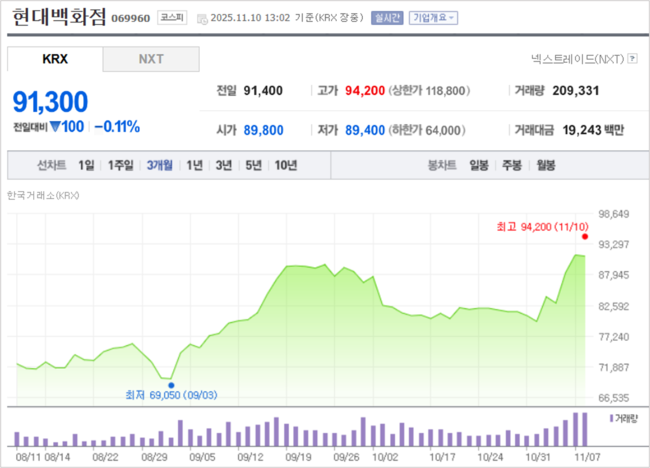 현대백화점, \ 유통 대장주\  급부상…‘더현대’에 외국인 몰리며 \ 52주 신고가\ 