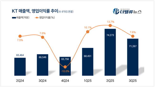 KT, 3Q 매출액 7.1조...전년동기比 7.09%↑