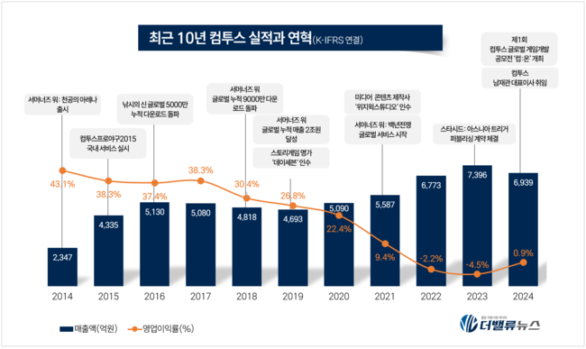 컴투스, 적자 딛고 \ 글로벌 IP 공룡\  노린다