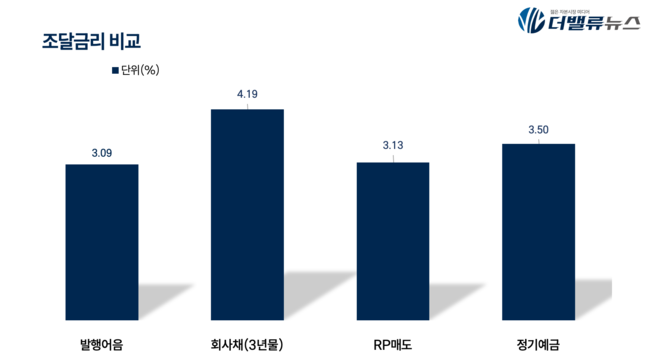 한국투자증권, IMA 인가 앞두고 자본조달 새 판 짠다