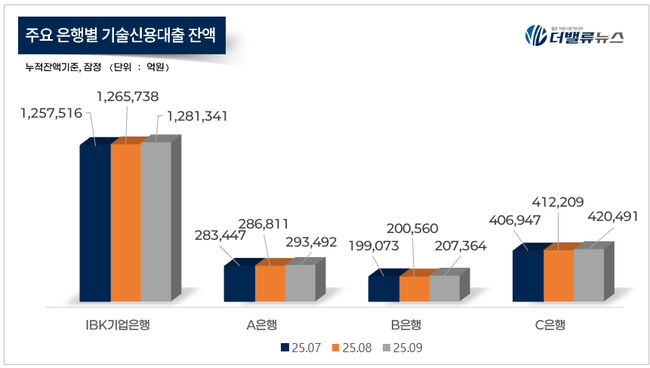 IBK기업은행, 혁신금융 핵심 ‘창공’에서 답을 찾다