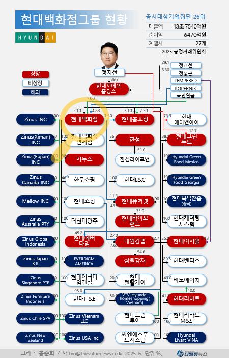 현대백화점, \ 유통 대장주\  급부상…‘더현대’에 외국인 몰리며 \ 52주 신고가\ 