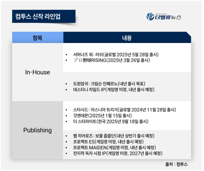 컴투스, 적자 딛고 \ 글로벌 IP 공룡\  노린다