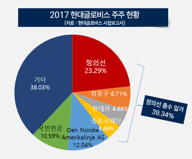 [현대차 지배구조] ②\ 현대모비스+글로비스\  시너지 없으니 찬성표도 없었다