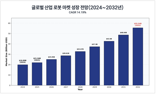 [박수연 칼럼] 로봇 산업, 中 22.4% 매출 성장 韓은 1.4% 그쳐…\ 골든타임\  지났나