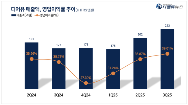 디어유, 3Q 잠정 매출액 223억 ...전년동기比 26%↑