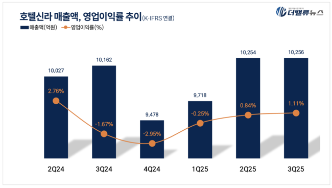 호텔신라, 3Q 잠정 매출액 1조 ...전년동기比 0.9%↑