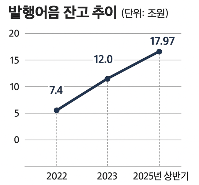한국투자증권, IMA 인가 앞두고 자본조달 새 판 짠다