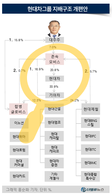 [현대차 지배구조] ②\ 현대모비스+글로비스\  시너지 없으니 찬성표도 없었다
