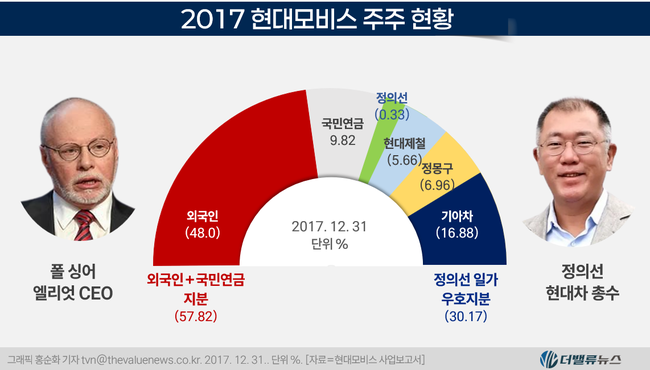 [현대차 지배구조] ②\ 현대모비스+글로비스\  시너지 없으니 찬성표도 없었다
