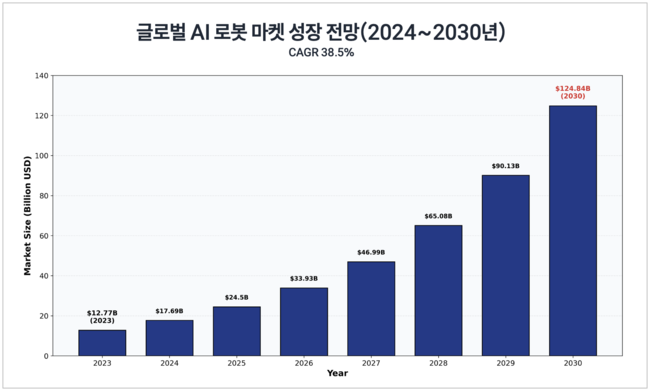 [박수연 칼럼] 로봇 산업, 中 22.4% 매출 성장 韓은 1.4% 그쳐…\ 골든타임\  지났나