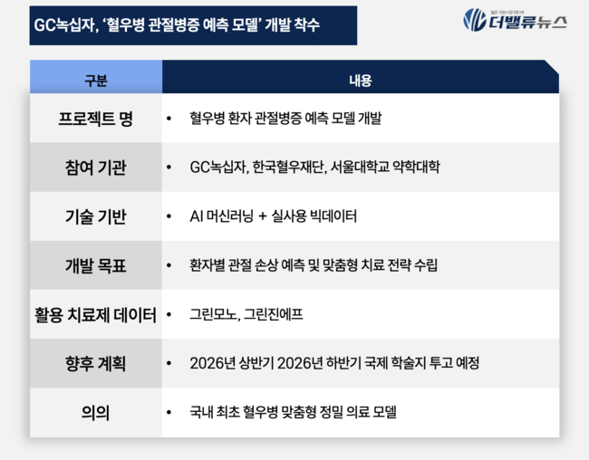 GC녹십자, AI 기반 ‘혈우병 관절병증 예측 모델’ 개발 착수...\