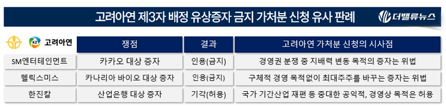 영풍·MBK의 \ 고려아연 신주발행 금지 가처분\ ,  유사 판례 분석해보니...
