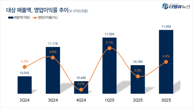 대상, \ 김치\  회사가 \ K-컬쳐\  전파하는 법... 투트랙 비즈니스로 \ 장기 성장’ 모델 구축