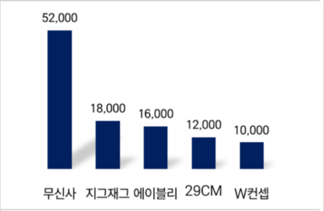 \ 무신사, IPO 나서는 패션플랫폼 1위 기업\ ... 버핏연구소 독립리서치