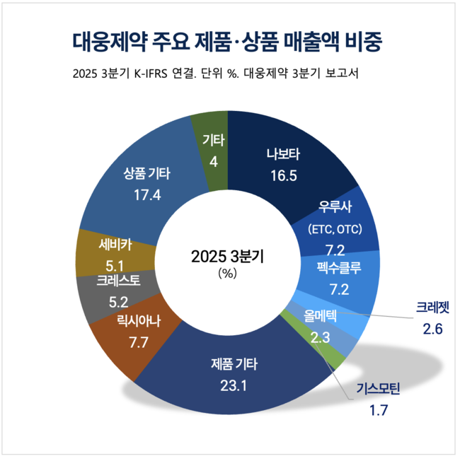 대웅제약, ‘나보타’ 끌고 ‘디지털 헬스’ 민다…쌍끌이 흥행