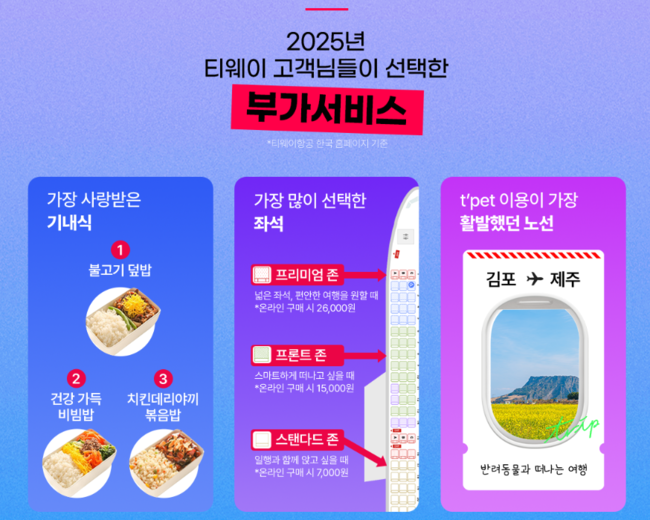 티웨이항공, 데이터가 말한 2025 여행 공식…부산발 확대·반려동물 동반 ‘일상화’