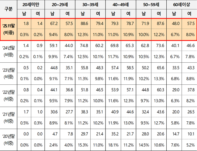 금융투자협회, \ 개인종합자산관리계좌\  가입자 700만명 돌파…월평균 11만명 가입
