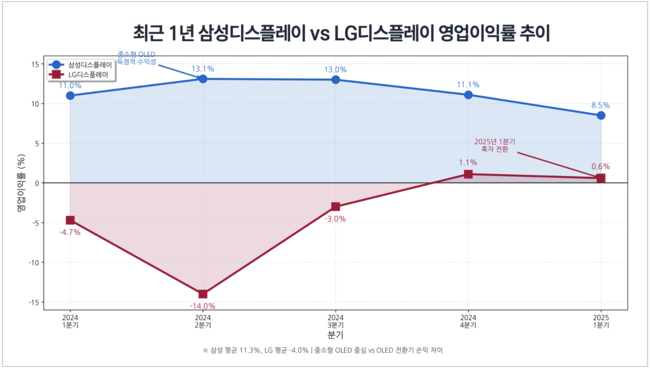 [박수연 칼럼] 韓 디스플레이, 점유율 67%→58% 하락 전망에도 흔들리지 않는 이유