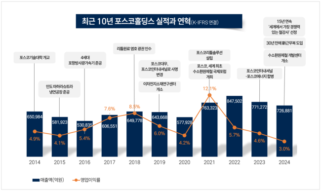포스코, 리튬 공급망 확보에 속도...국제 리튬 가격 꿈틀