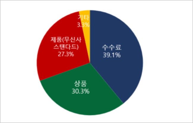 \ 무신사, IPO 나서는 패션플랫폼 1위 기업\ ... 버핏연구소 독립리서치