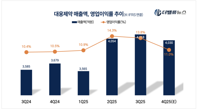 대웅제약, ‘나보타’ 끌고 ‘디지털 헬스’ 민다…쌍끌이 흥행