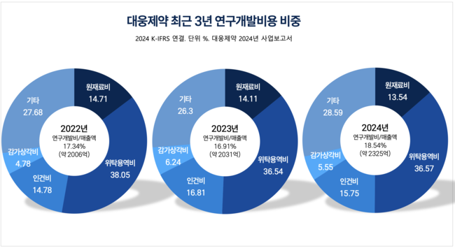 대웅제약, ‘나보타’ 끌고 ‘디지털 헬스’ 민다…쌍끌이 흥행