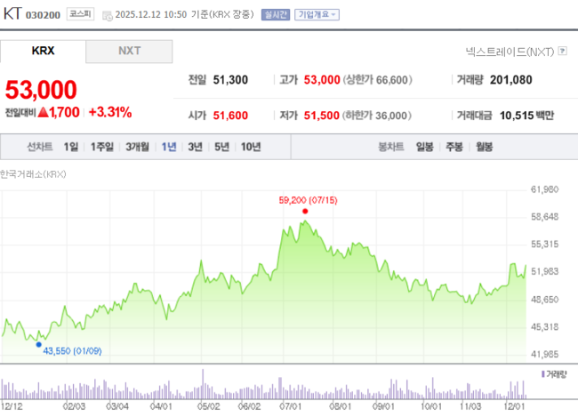 KT, ‘탈(脫)통신’ 가속하며 재평가 시동… AI·B2B 성장성 주가 반등 열쇠 될까