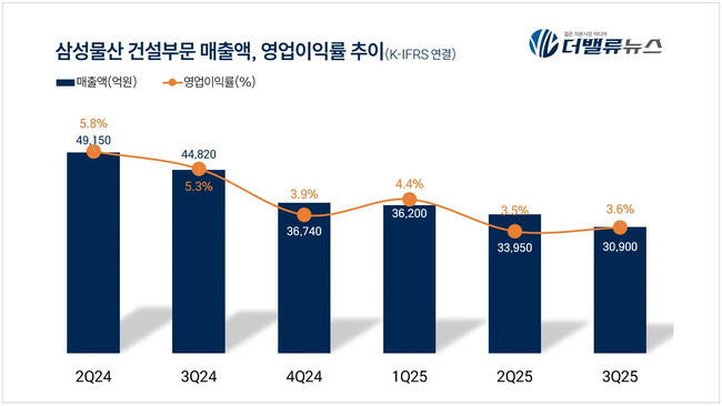 삼성물산, ‘대형원전+SMR 투트랙 전략’ 본격화…동유럽·아시아·미국 원전 진출 가속