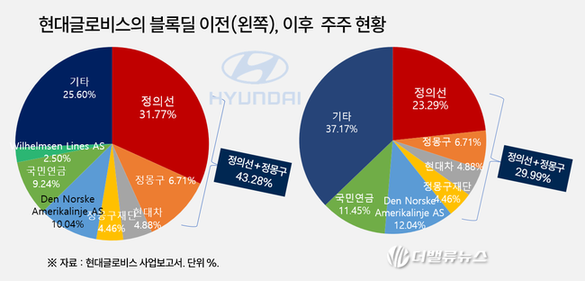 [현대차 지배구조] ④2015 현대글로비스 지분매각 \ 시행착오\ 를 넘기 위해 필요한 3가지