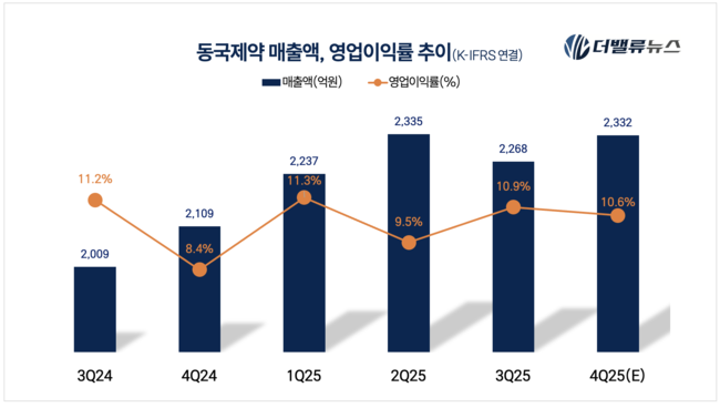 동국제약, 제약업계 \ 애플\  꿈꾼다... \ 마데카솔로 화장품까지\ 
