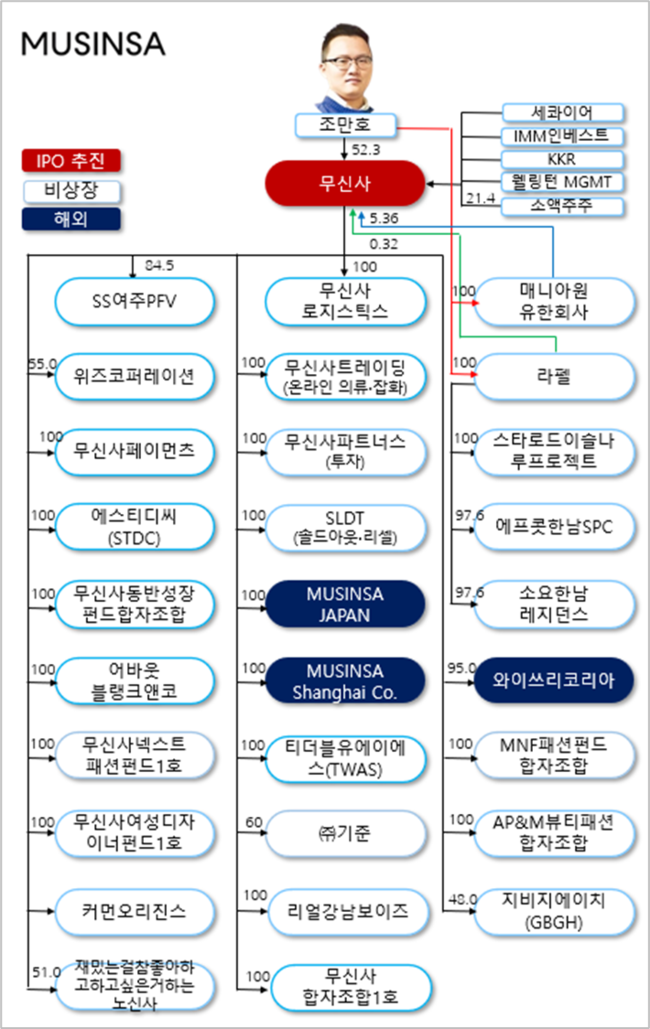 \ 무신사, IPO 나서는 패션플랫폼 1위 기업\ ... 버핏연구소 독립리서치