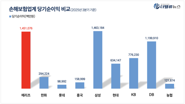 메리츠화재, 2028년까지 \ 순익 50% 주주환원\  선언...투자 가치 높이는 고배당 지향