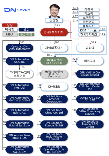 “DN오토모티브, M&A로 체질 혁신한 산업지주”…버핏연구소 독립리서치