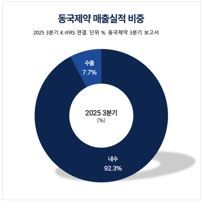 동국제약, 제약업계 \ 애플\  꿈꾼다... \ 마데카솔로 화장품까지\ 