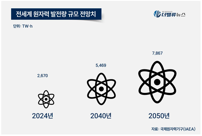 삼성물산, ‘대형원전+SMR 투트랙 전략’ 본격화…동유럽·아시아·미국 원전 진출 가속