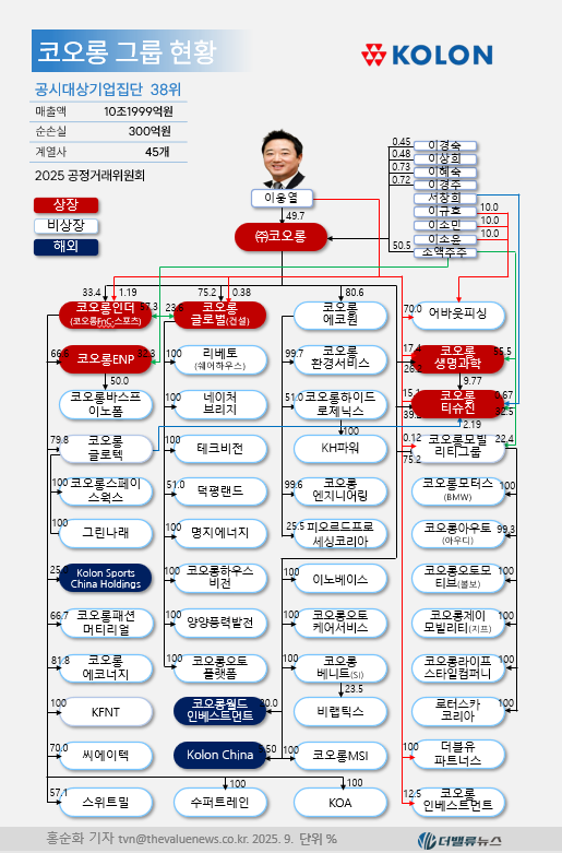 코오롱, 당신이 모르는 다섯가지 비밀
