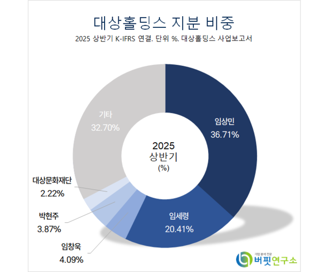 대상, \ 김치\  회사가 \ K-컬쳐\  전파하는 법... 투트랙 비즈니스로 \ 장기 성장’ 모델 구축