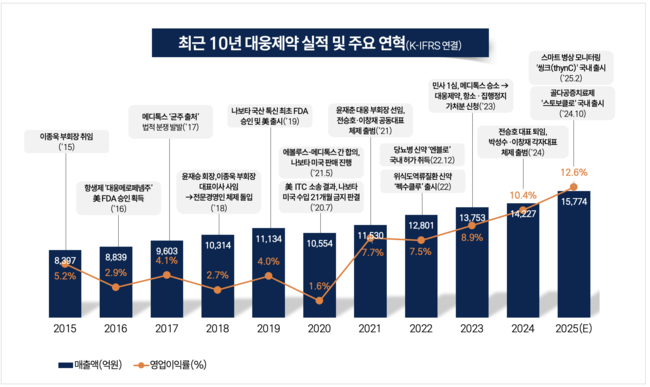 대웅제약, ‘나보타’ 끌고 ‘디지털 헬스’ 민다…쌍끌이 흥행