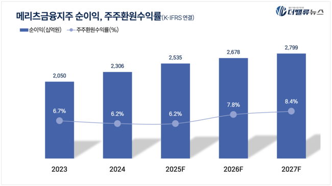 메리츠화재, 2028년까지 \ 순익 50% 주주환원\  선언...투자 가치 높이는 고배당 지향