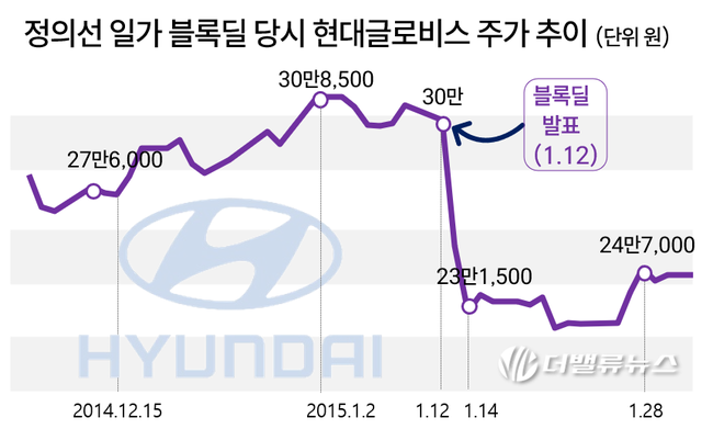 [현대차 지배구조] ④2015 현대글로비스 지분매각 \ 시행착오\ 를 넘기 위해 필요한 3가지