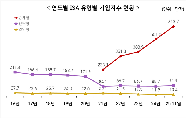 금융투자협회, \ 개인종합자산관리계좌\  가입자 700만명 돌파…월평균 11만명 가입