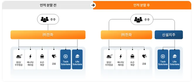 한화, 인적분할 통한 ‘경영 효율화·승계 가속화’ 두 토끼 잡는다