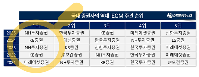 [2025 리그테이블] ⑧NH투자증권, ECM 1위 탈환...유증 2위에 엘앤에프 BW 주관 뒷심