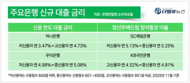 IBK기업은행, 포용금융의 \ 금리역전\  부작용 해법...‘아이-원 징검다리론\  출시