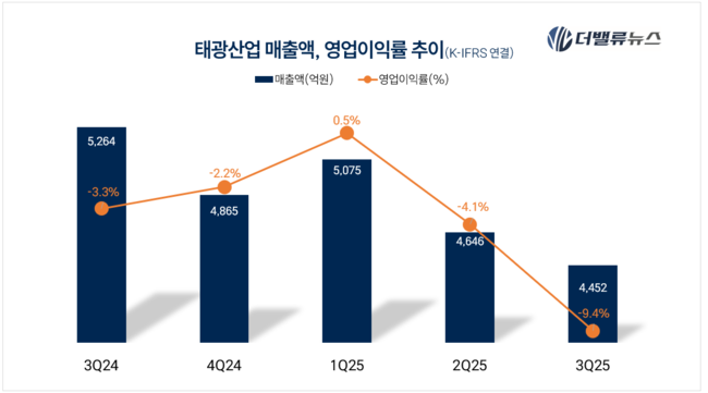 태광산업, 빗장 푼 \ 투자 곳간\ ... 저평가 탈출 위한 체질 개선 본격화